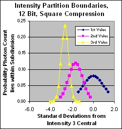 Top End Partition Discrimination 12 Bit Square Compression