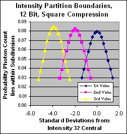 Top End Partition Discrimination 12 Bit Square Compression