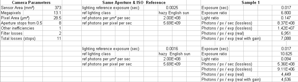 Spreadsheet screenshot of D300s at ISO 200