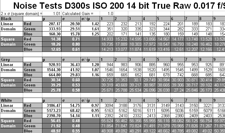 Spreadsheet screenshot of D300s at ISO 200