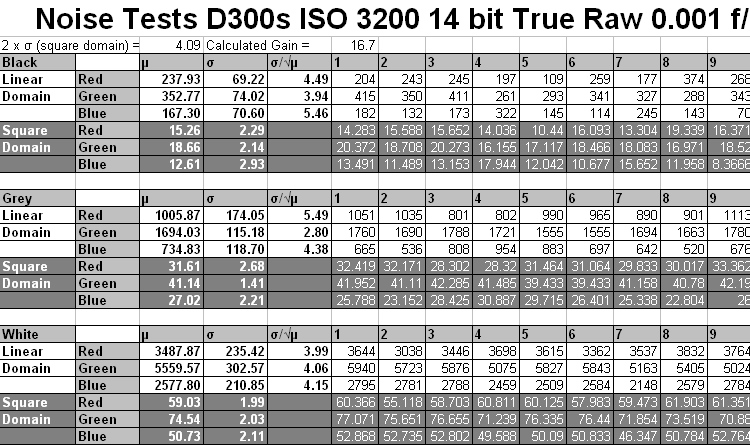 Spreadsheet screenshot of D300s at ISO 3200