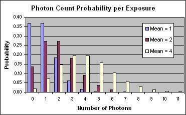 Photon Probability Graph
