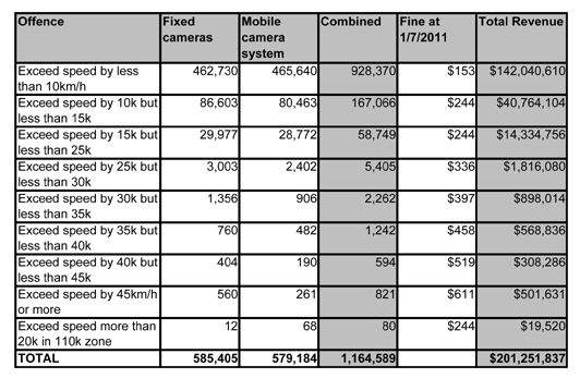 Speeding Fine Revenue