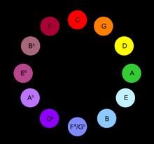 Scriabin's Musical Colour Wheel