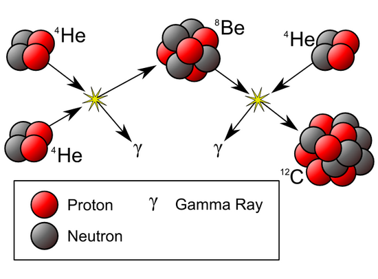 The triple alpha process