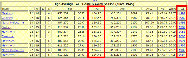 Highest average scores by year