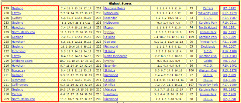 Highest game score by a team