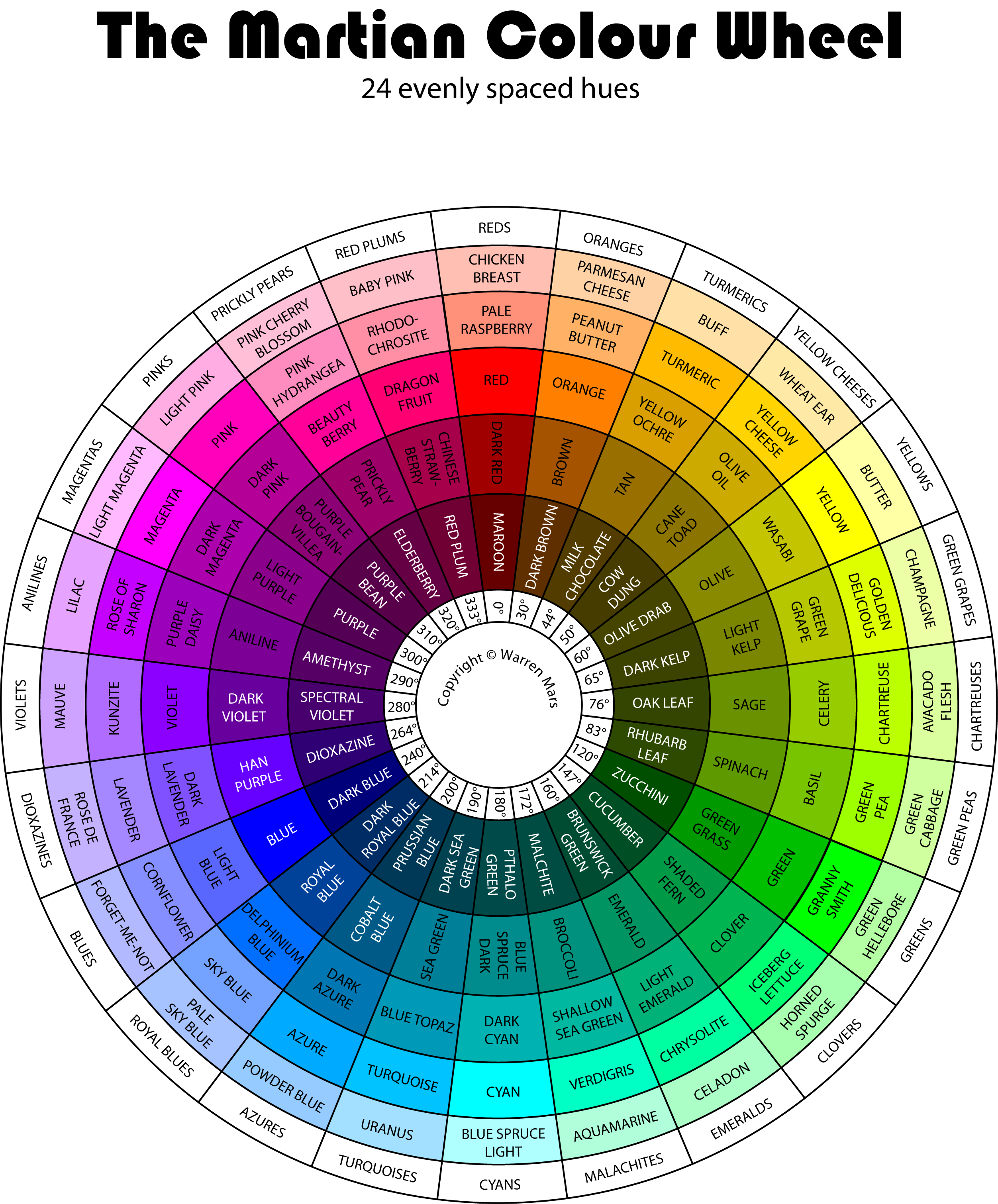 The Martian Colour Wheel